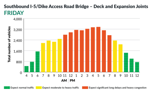 Southbound-Interstate5-DikeAccessRoadBridgeDeckRepairandExpansionJoint-Project-Friday-Traffic Data