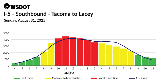 2025 Labor Day travel chart